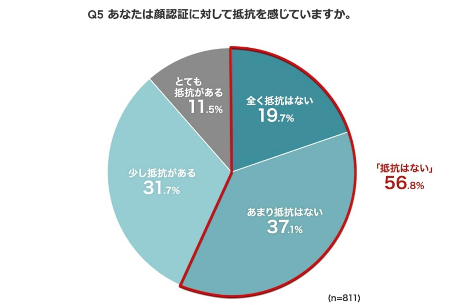 ▲顔認証への抵抗感：Freeasyニュースリリースより