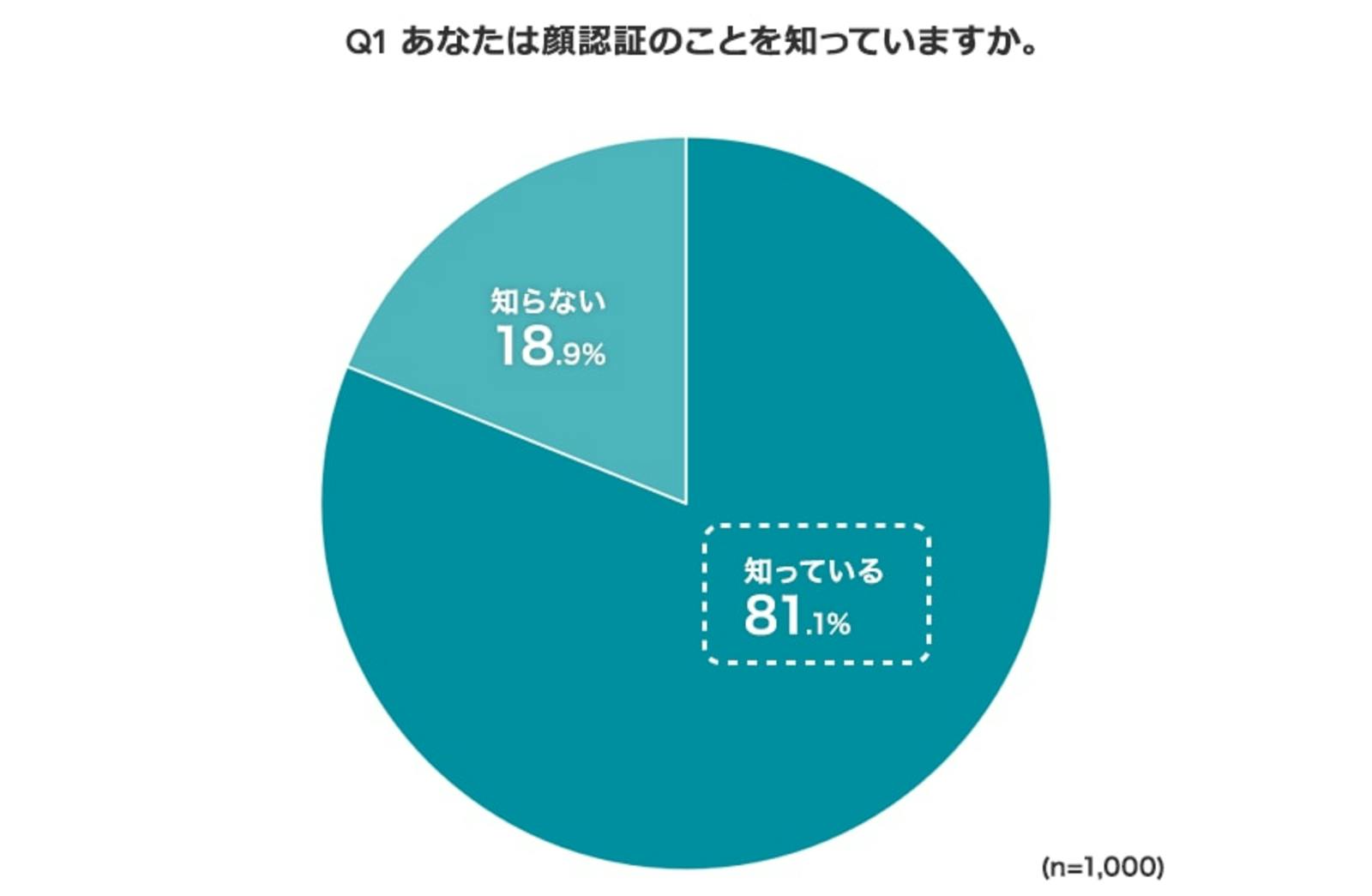 ▲顔認証の認知度：Freeasyニュースリリースより