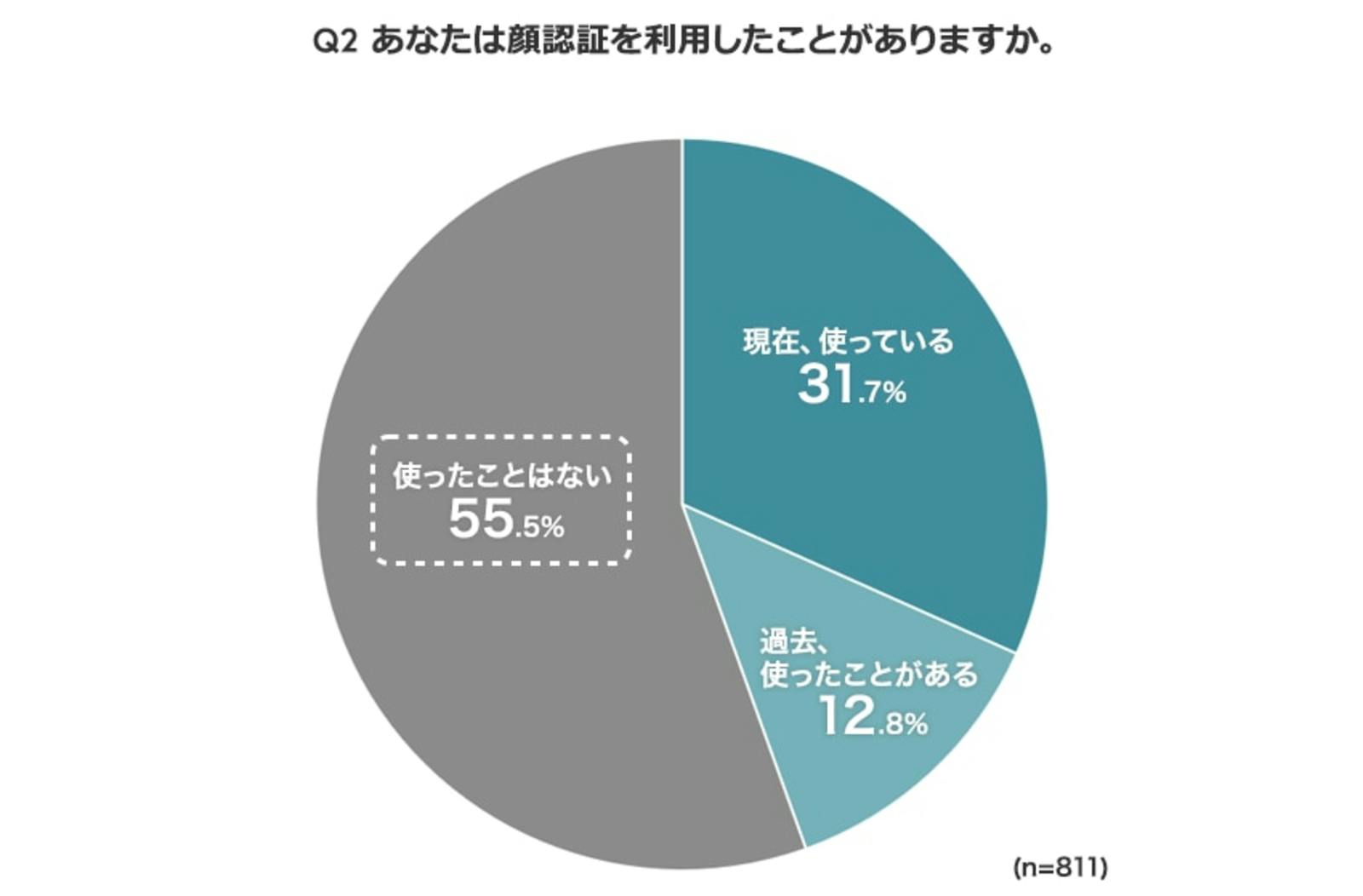 ▲顔認証の利用経験：Freeasyニュースリリースより