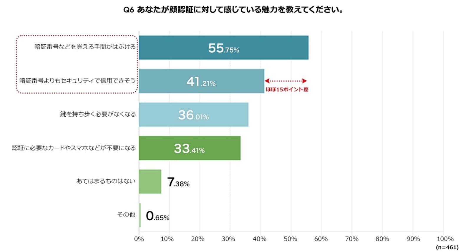 ▲顔認証に感じる魅力：Freeasyニュースリリースより