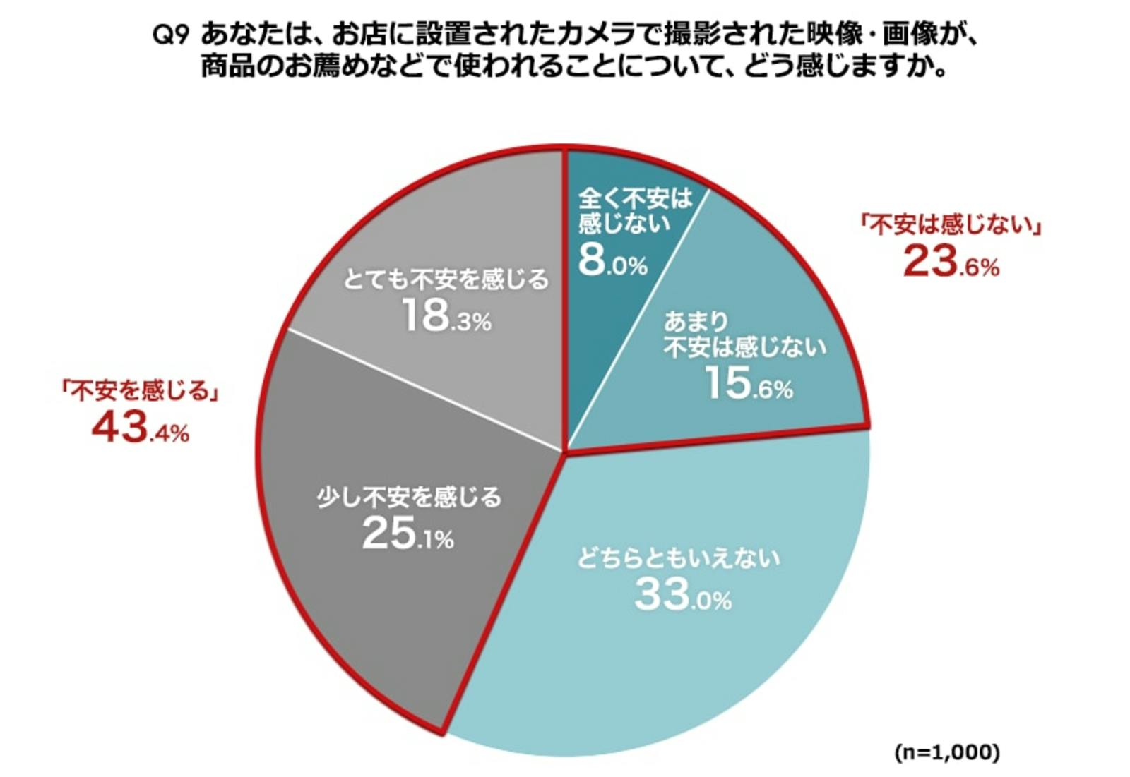 ▲店舗への撮影画像使用に関する不安：Freeasyニュースリリースより