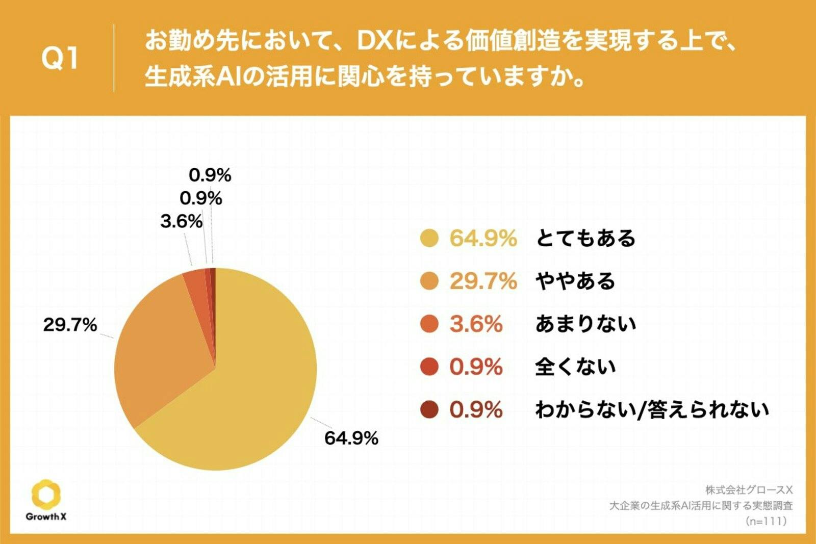 ▲Q1.お勤め先において、DXによる価値創造を実現する上で、生成系AIの活用に関心を持っていますか。：株式会社グロースＸプレスリリースより