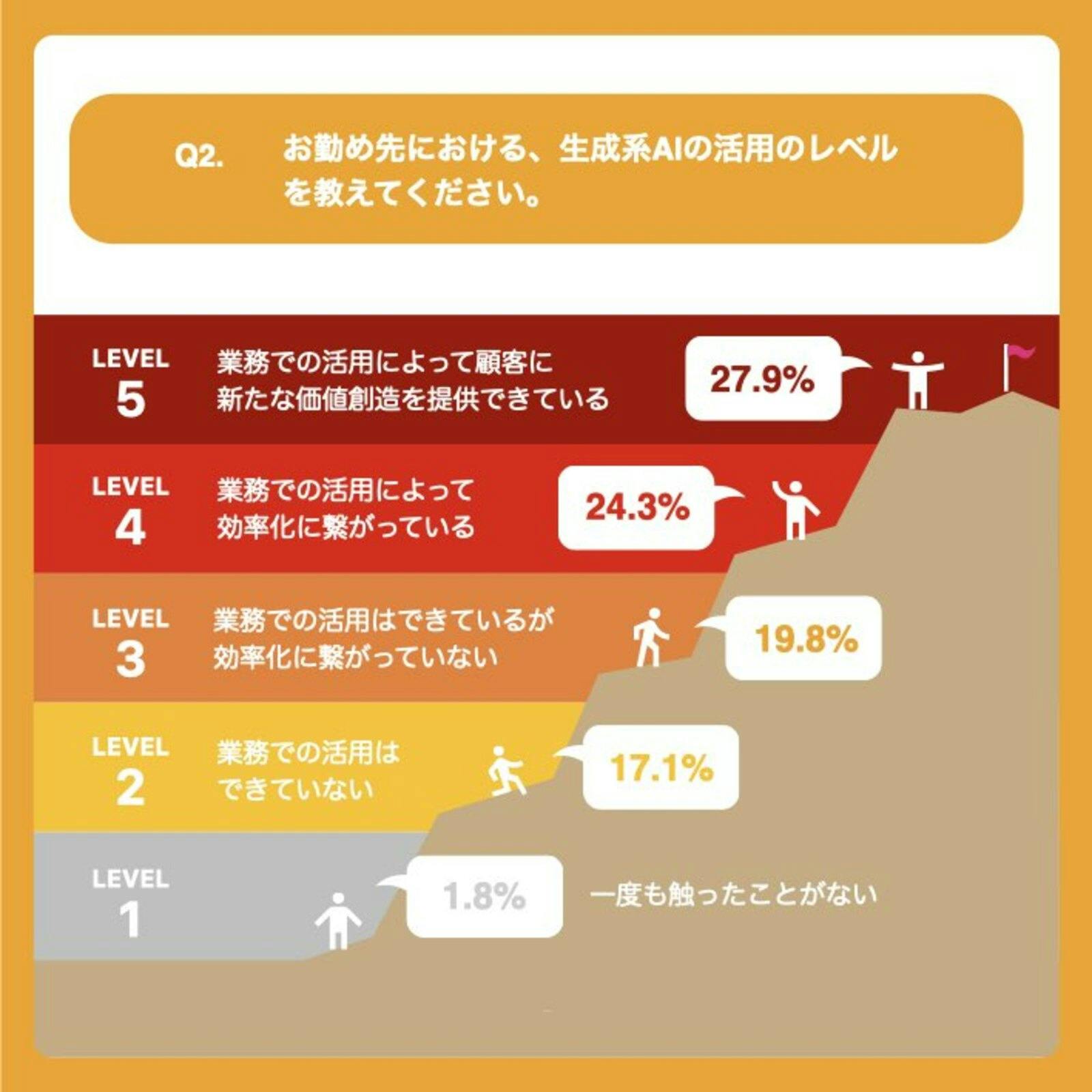 ▲Q2.お勤め先における、生成系AIの活用のレベルを教えてください。：株式会社グロースＸプレスリリースより