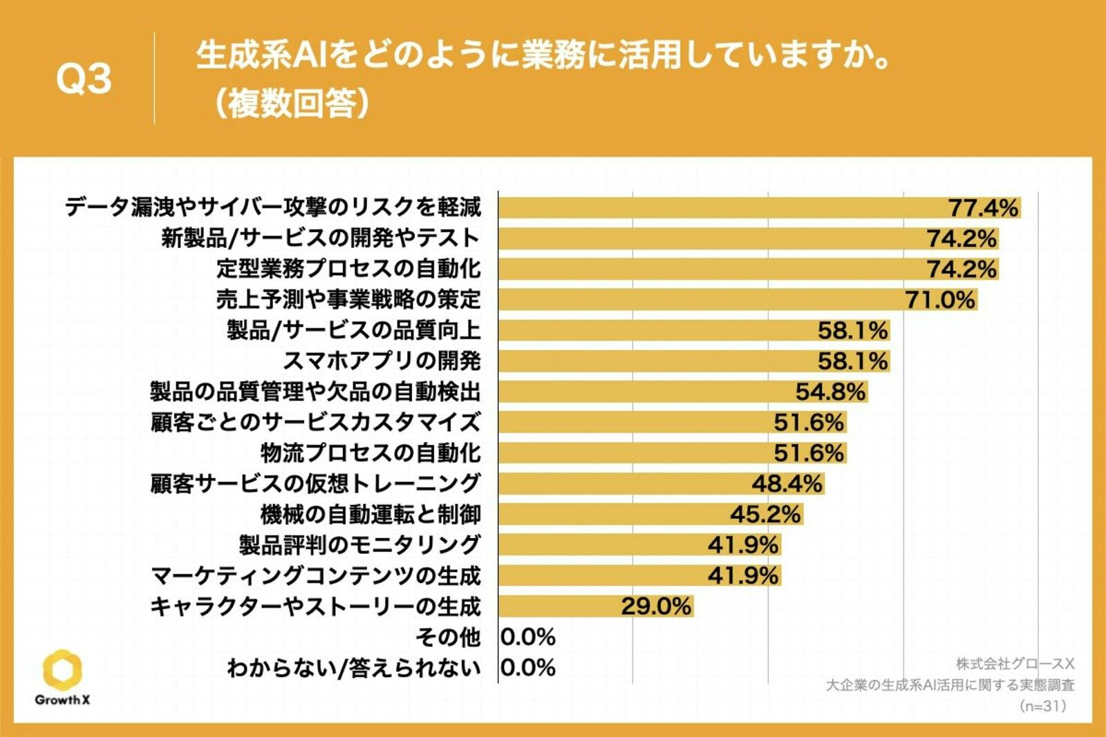 ▲Q3.生成系AIをどのように業務に活用していますか。：株式会社グロースＸプレスリリースより