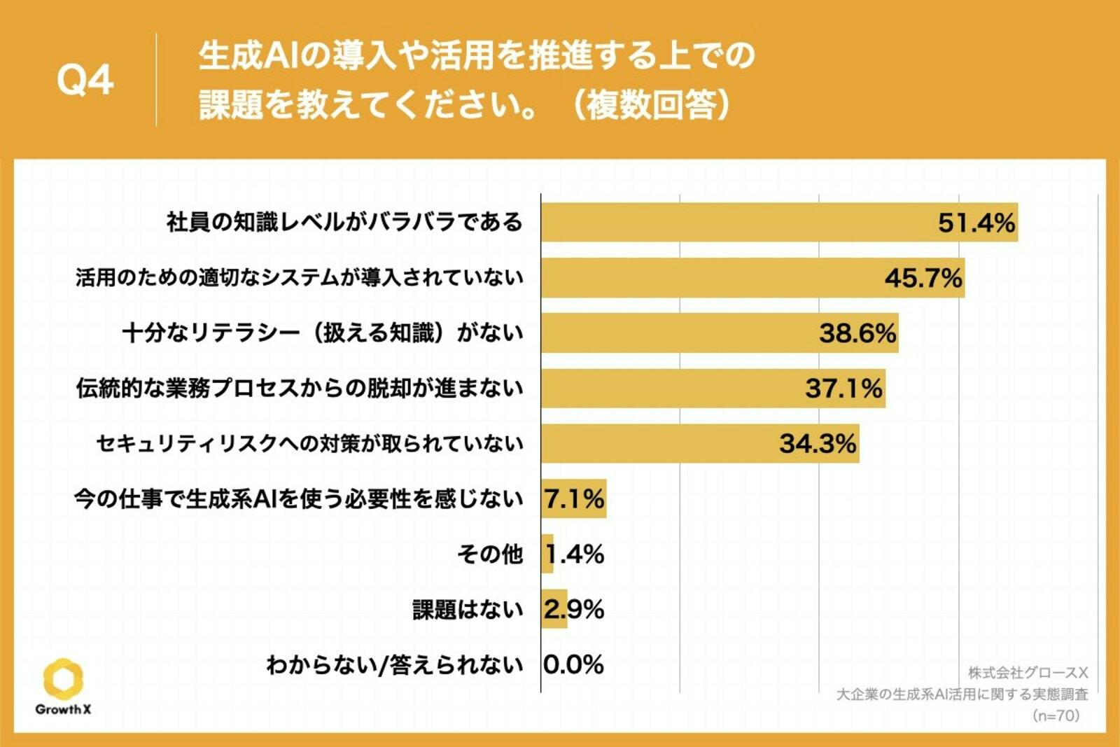 ▲Q4.生成系AIの導入や活用を推進する上での課題を教えてください。：株式会社グロースＸプレスリリースより