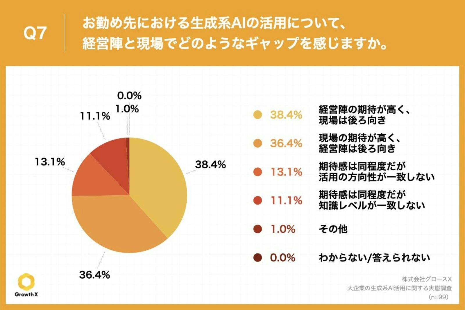 ▲Q7.お勤め先における生成系AIの活用について、経営陣と現場でどのようなギャップを感じますか。：株式会社グロースＸプレスリリースより