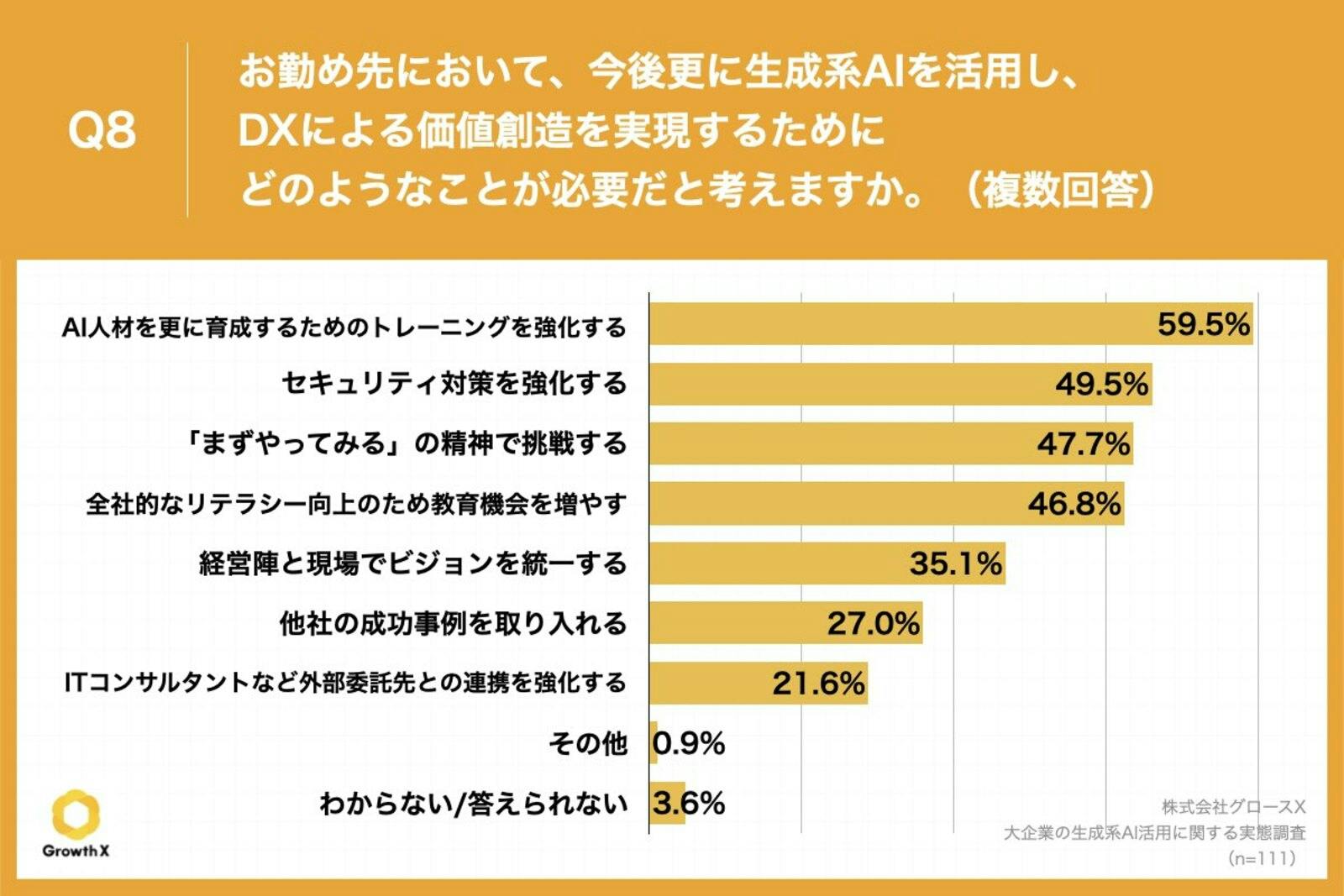 ▲Q8.お勤め先において、今後更に生成系AIを活用し、DXによる価値創造を実現するためにどのようなことが必要だと考えますか。：株式会社グロースＸプレスリリースより