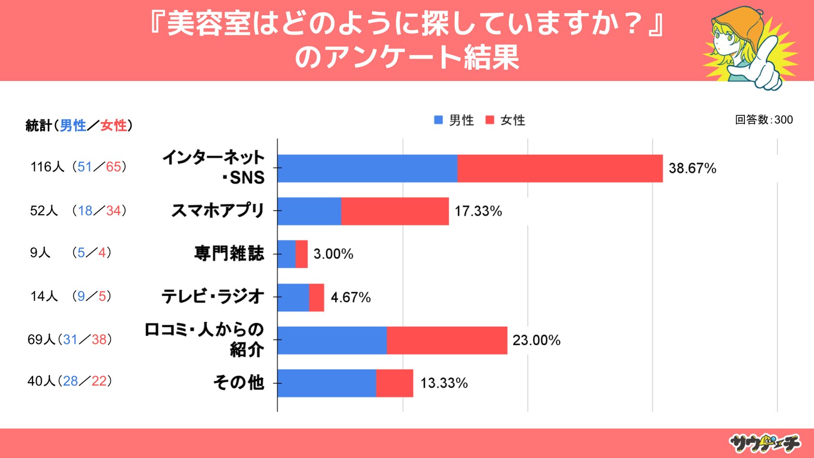 ▲美容室はどのように探していますか：株式会社CREAKSプレスリリースより