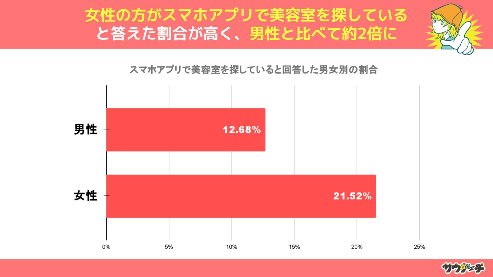 ▲スマホアプリで美容室を探していると回答した男女別の割合：株式会社CREAKSプレスリリースより