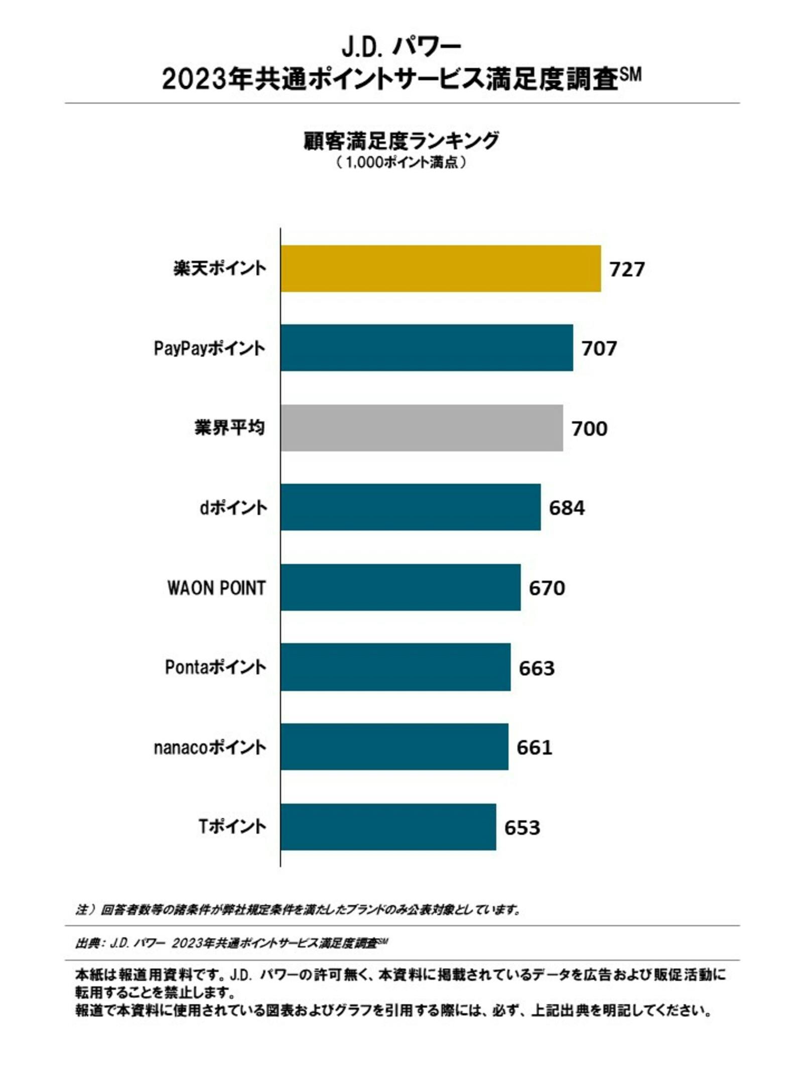 ▲共通ポイントサービス顧客満足度ランキング：株式会社ジェイ・ディー・パワー ジャパンプレスリリースより