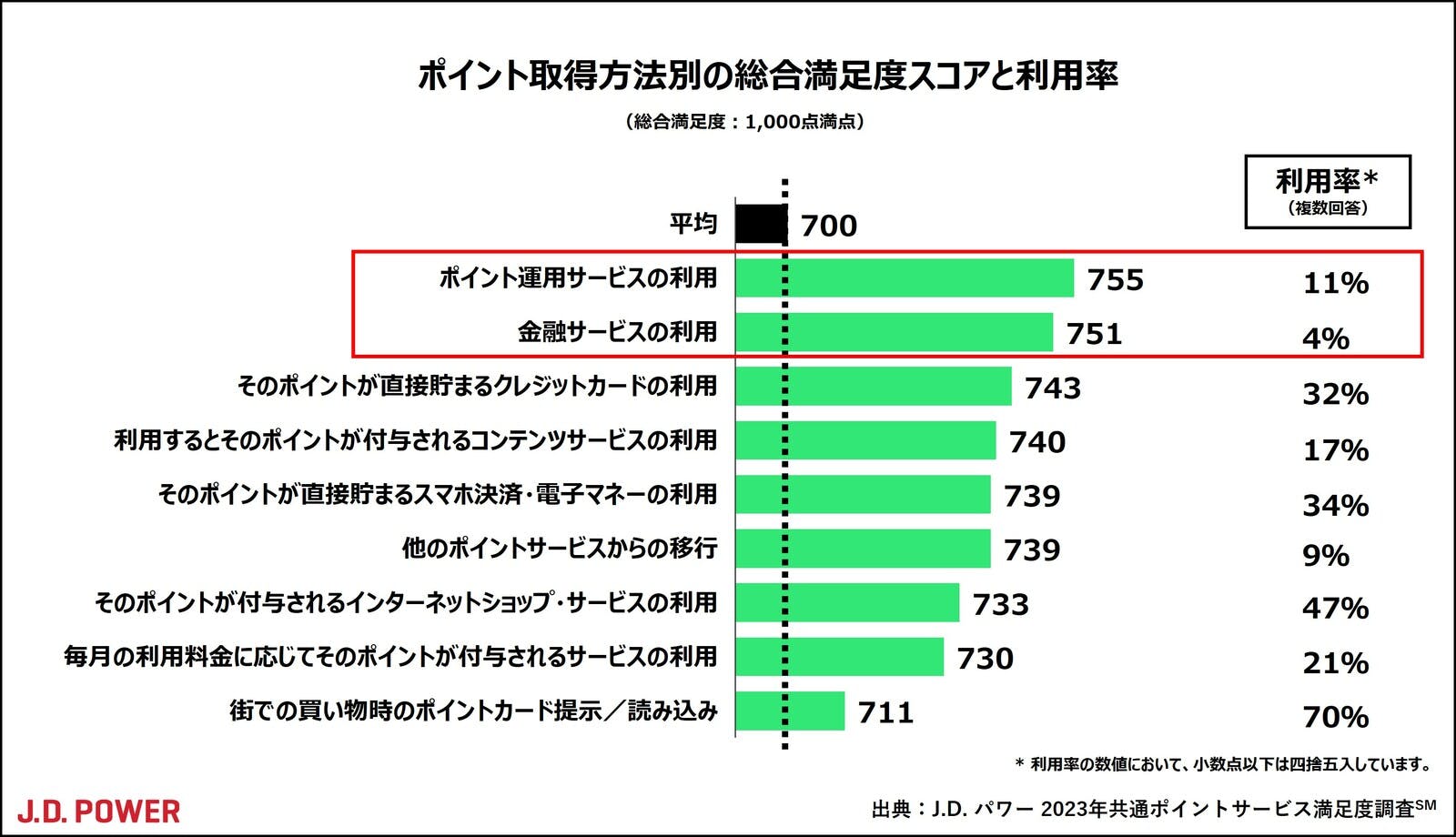 ▲ポイント取得方法別の総合満足度スコアと利用率：株式会社ジェイ・ディー・パワー ジャパンプレスリリースより