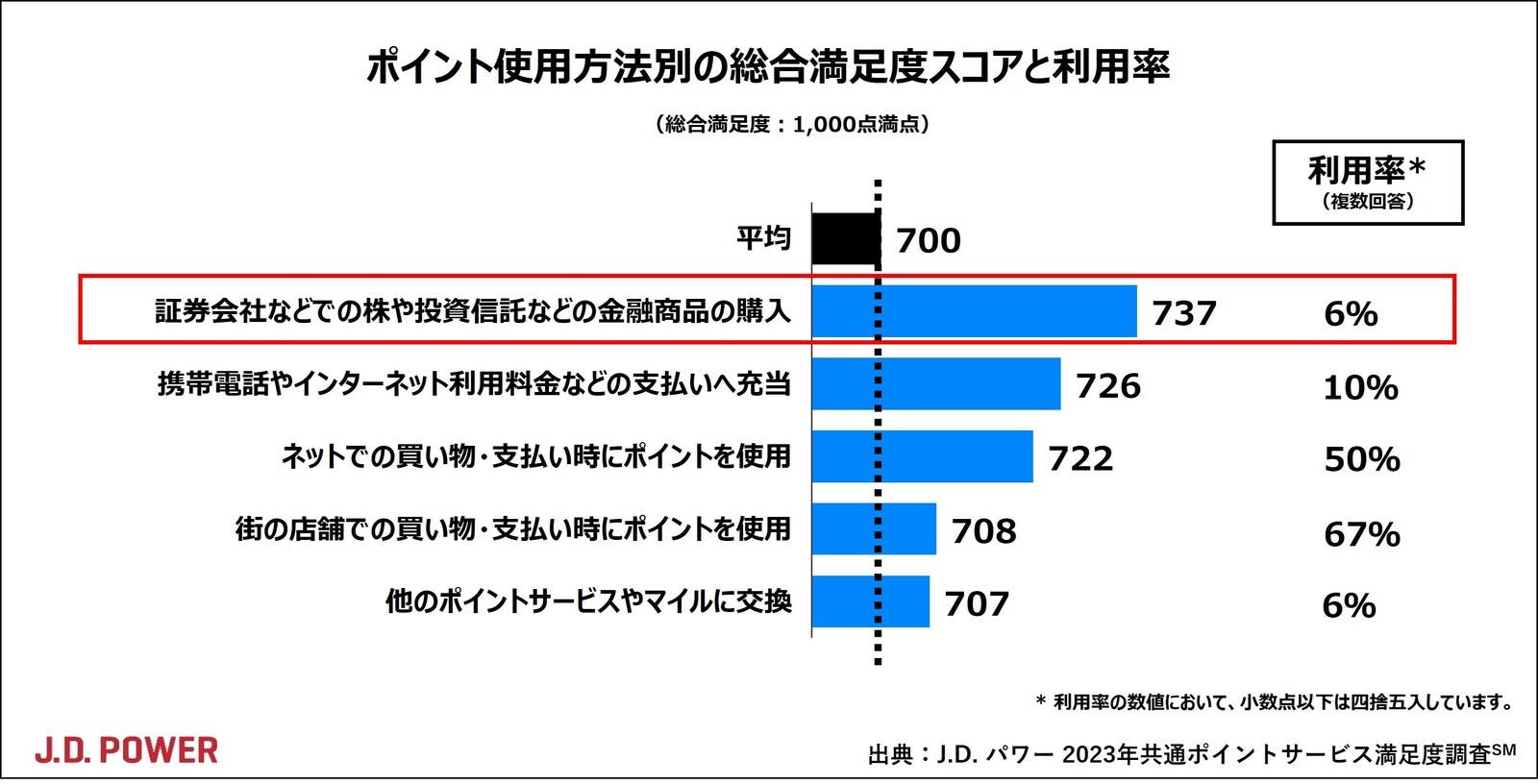 ▲ポイント取得方法別の総合満足度スコアと利用率：株式会社ジェイ・ディー・パワー ジャパンプレスリリースより