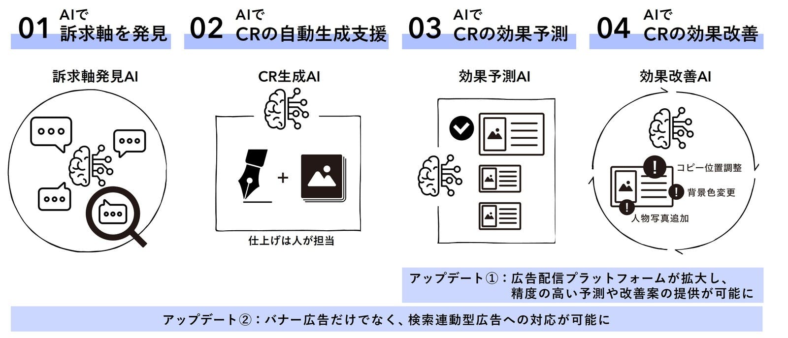 ▲「∞AI Ads」：電通デジタルプレスリリースより