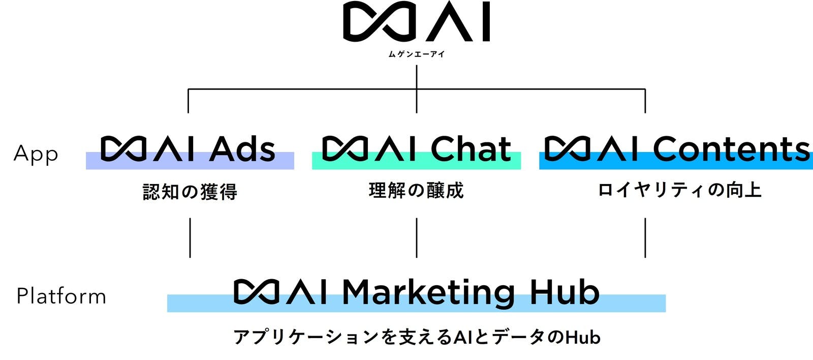 ▲「∞AI（ムゲンエーアイ）」：電通デジタルプレスリリース