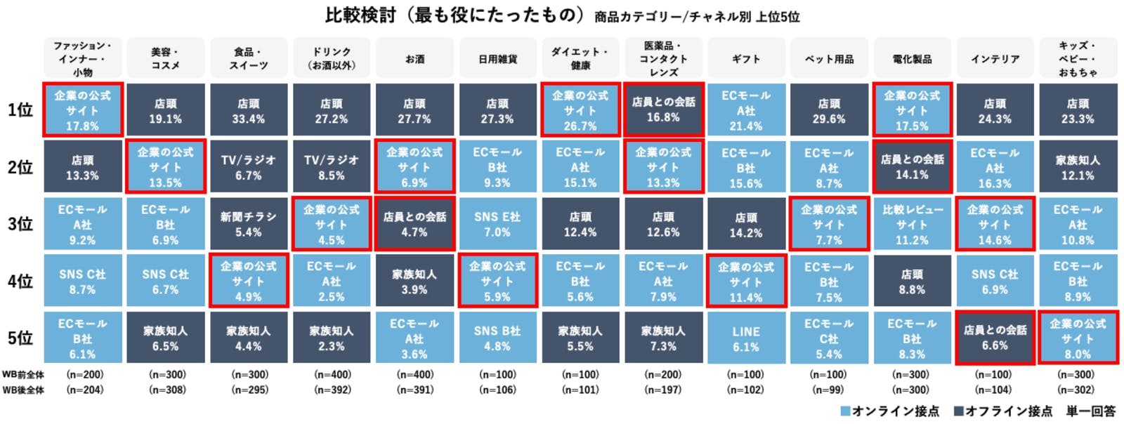 ▲比較・検討フェーズでの利用チャネル：株式会社電通デジタルプレスリリースより