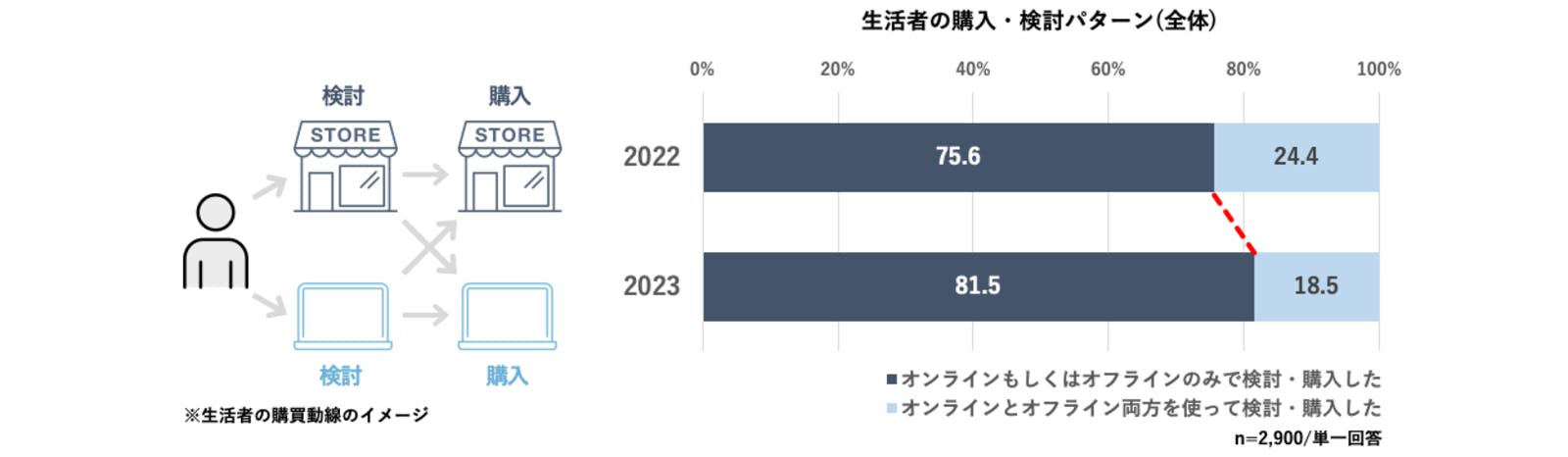 ▲購入までの検討経路：株式会社電通デジタルプレスリリースより