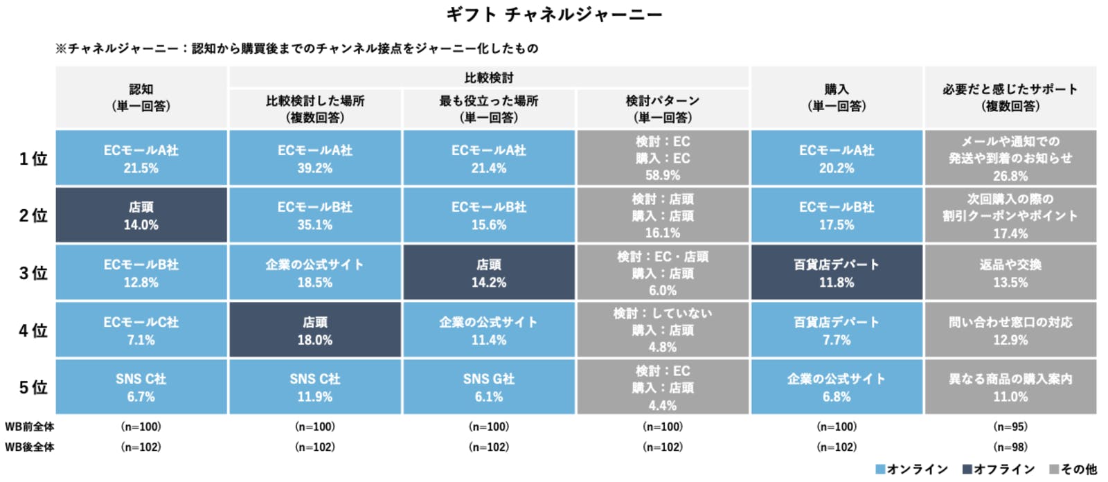 ▲ギフトカテゴリーのチャネルジャーニー：株式会社電通デジタルプレスリリースより