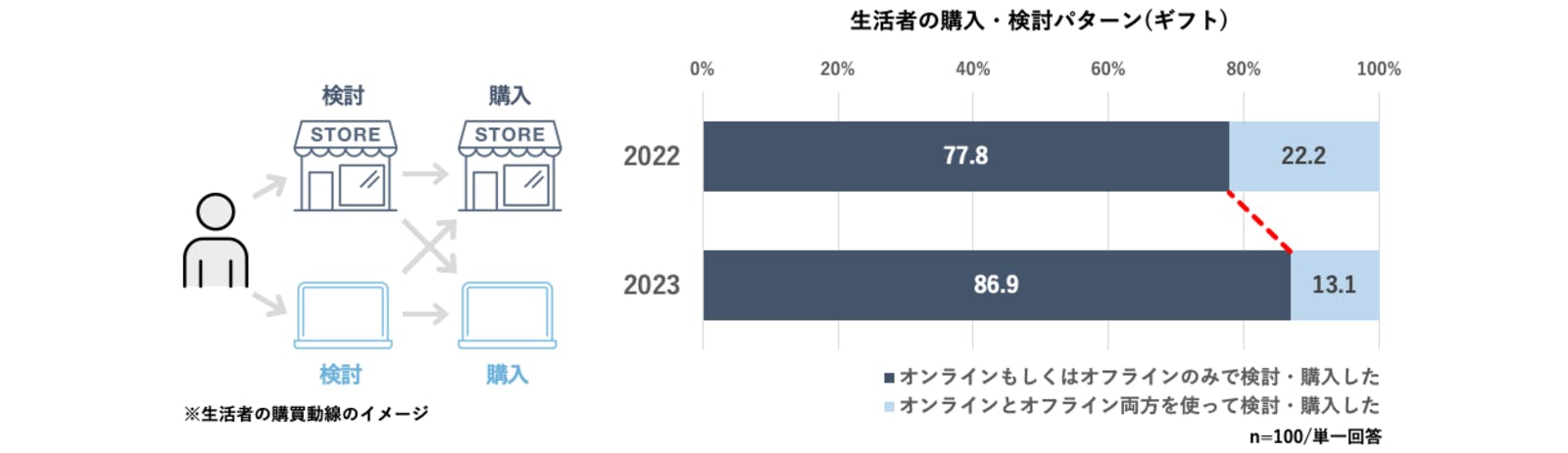 ▲購入までの検討経路（ギフト）：株式会社電通デジタルプレスリリースより