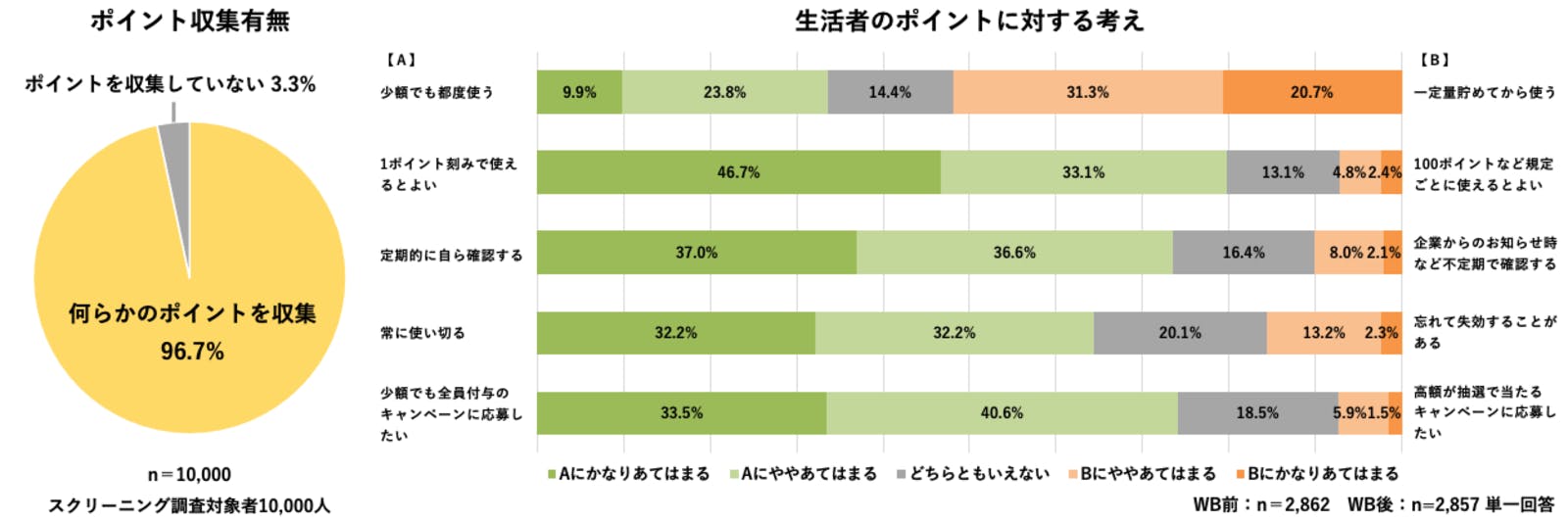 ▲ポイント収集への意識：株式会社電通デジタルプレスリリースより