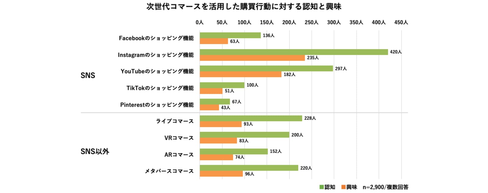 ▲次世代コマースへの興味関心：株式会社電通デジタルプレスリリースより