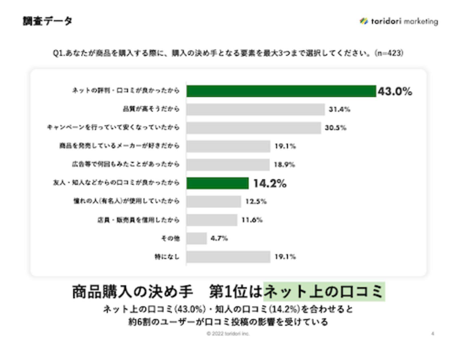 ▲商品購入の決め手となる要素：株式会社トリドリプレスリリースより