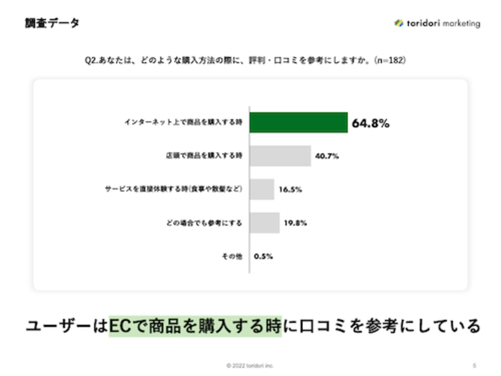 ▲評判・口コミを参考にする場面：株式会社トリドリプレスリリースより