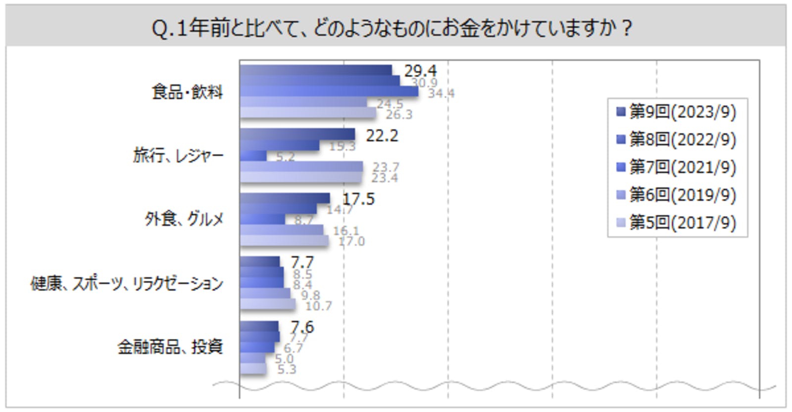 ▲1年前と比べてお金をかけていること：マイボイスコム株式会社より