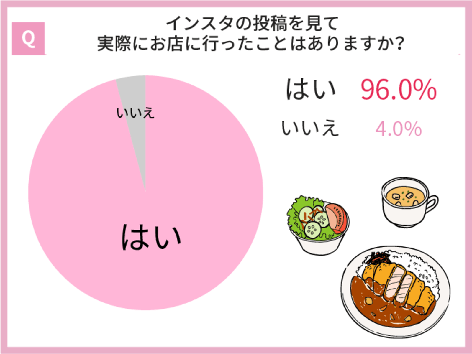 ▲Instagramの投稿を見て実際にお店に行ったことはありますか？：株式会社KIRINZプレスリリースより