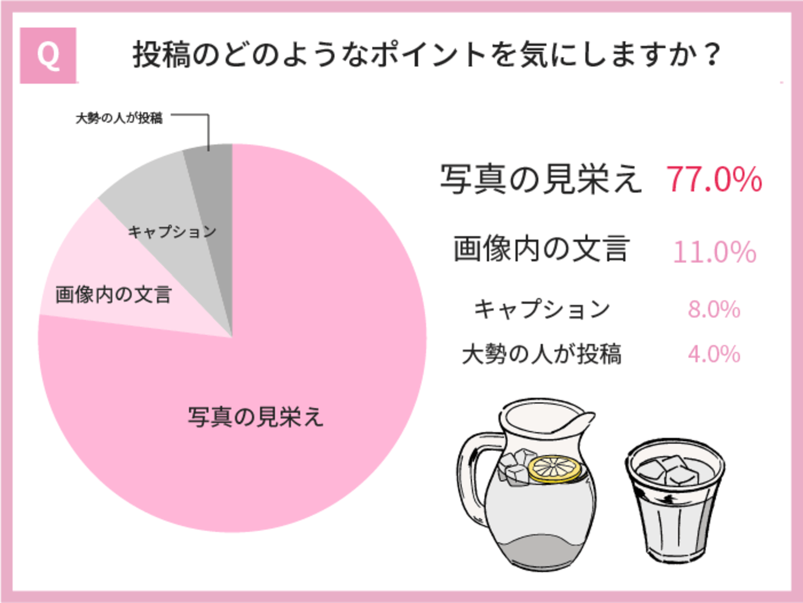 ▲投稿のどのようなポイントを気にしますか？：株式会社KIRINZプレスリリースより