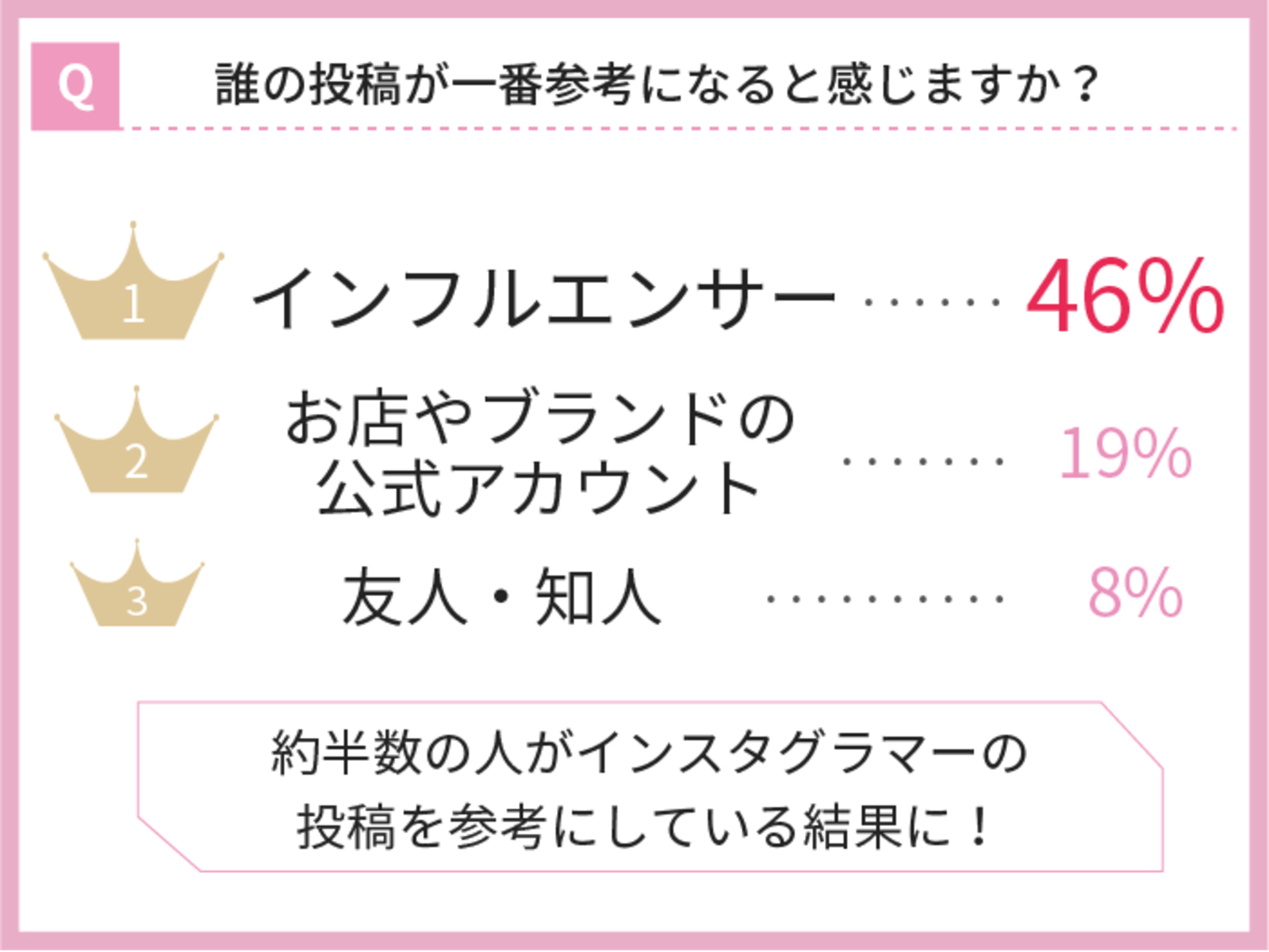 ▲誰の投稿が一番参考になると感じますか？：株式会社KIRINZプレスリリースより