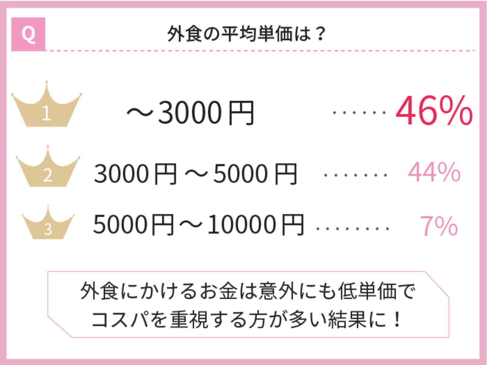 ▲外食の平均単価は？：株式会社KIRINZプレスリリースより