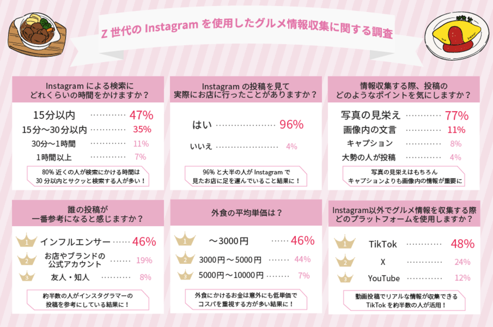 ▲Z世代のInstagramを使用したグルメ情報収集に関する調査：株式会社KIRINZプレスリリースより