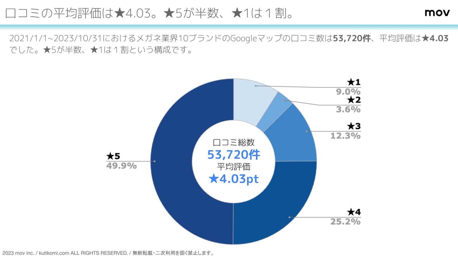 メガネチェーンの平均評価は★4.03。★5が半数、★1は1割。