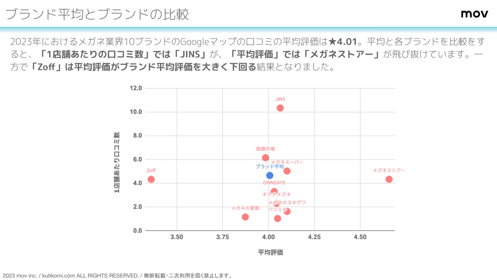 口コミ数が多いのは「JINS」、評価が高いのは「メガネストアー」