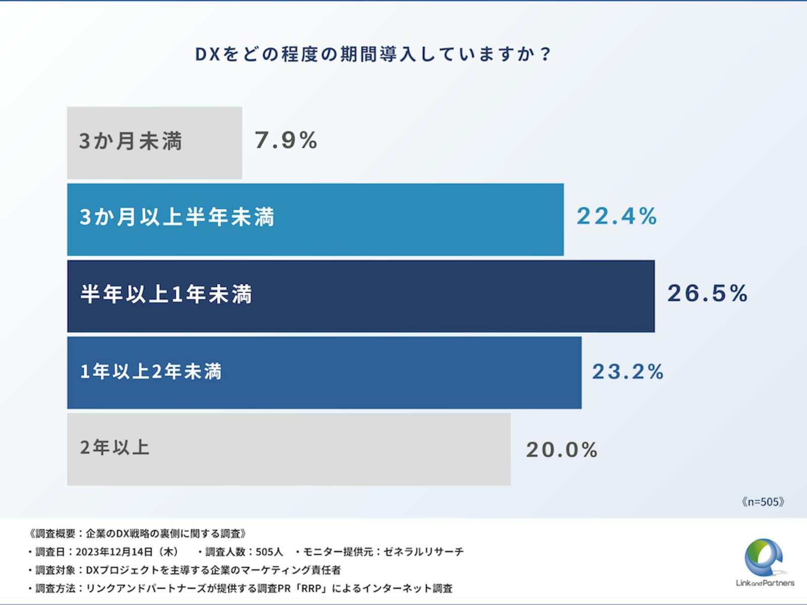 ▲DXを導入している期間について：リンクアンドパートナーズプレスリリースより