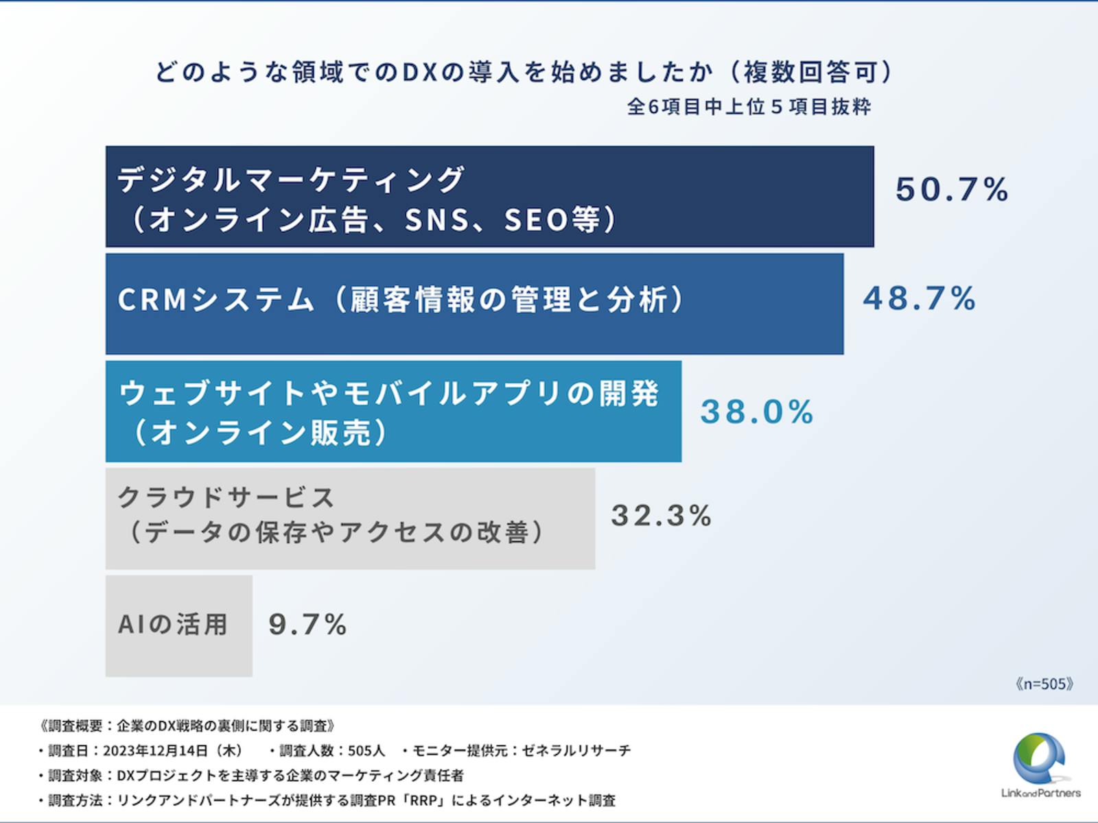 ▲DXを導入している領域について：リンクアンドパートナーズプレスリリースより