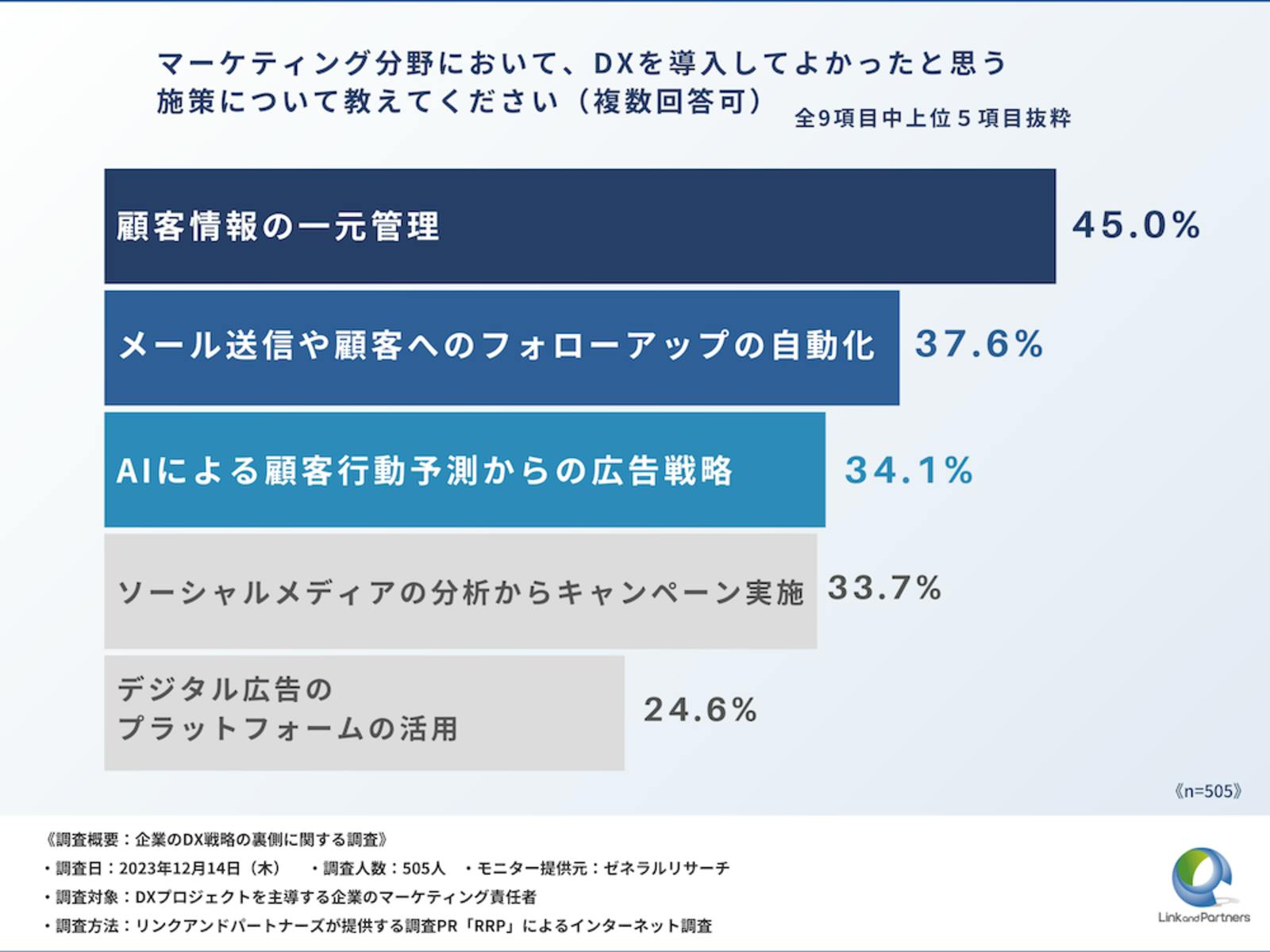 ▲DXを導入して良かったと思う施策について：リンクアンドパートナーズプレスリリースより