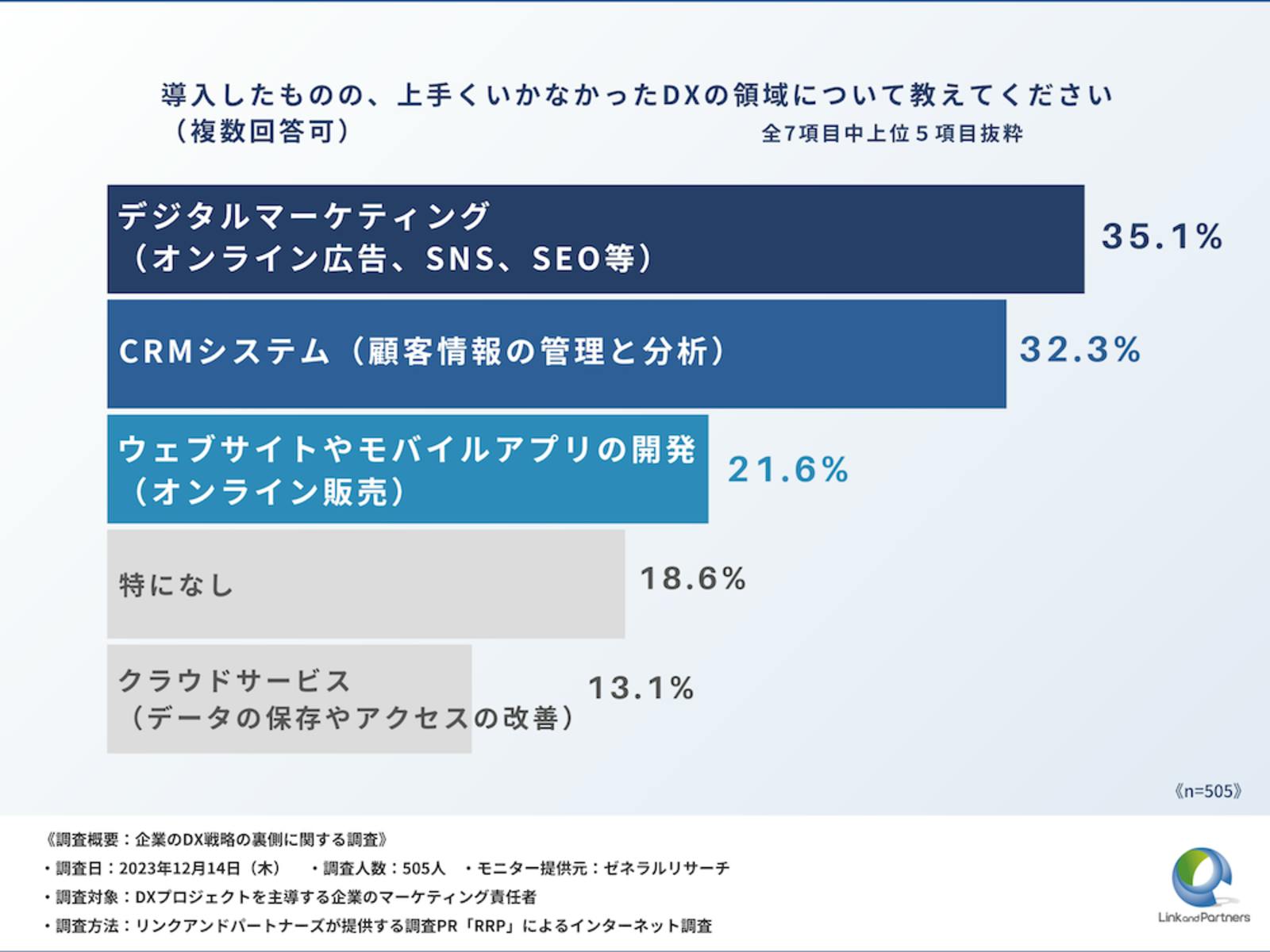 ▲DXを導入してうまくいかなかった領域について：リンクアンドパートナーズプレスリリースより