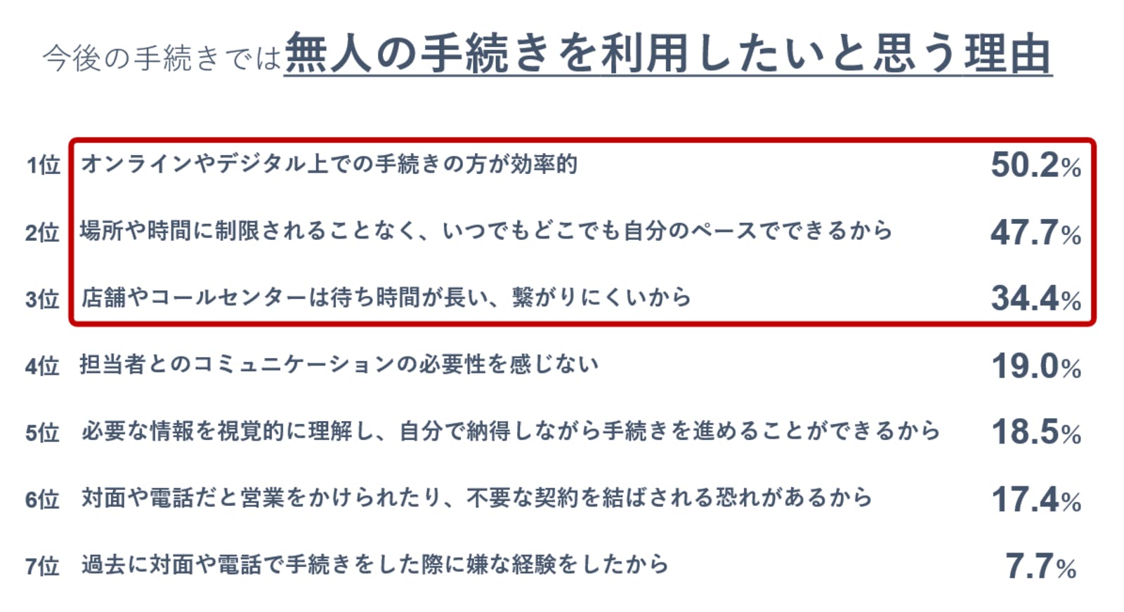 ▲無人の手続きを利用したいと思う理由：株式会社電通デジタルプレスリリースより