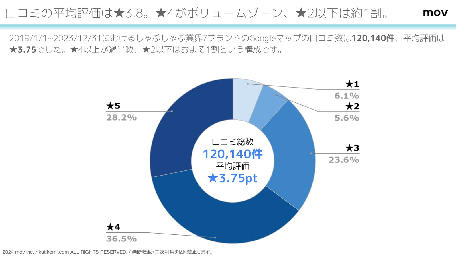 しゃぶしゃぶチェーンの平均評価は★3.8。★4以上が過半数、★2以下は約1割