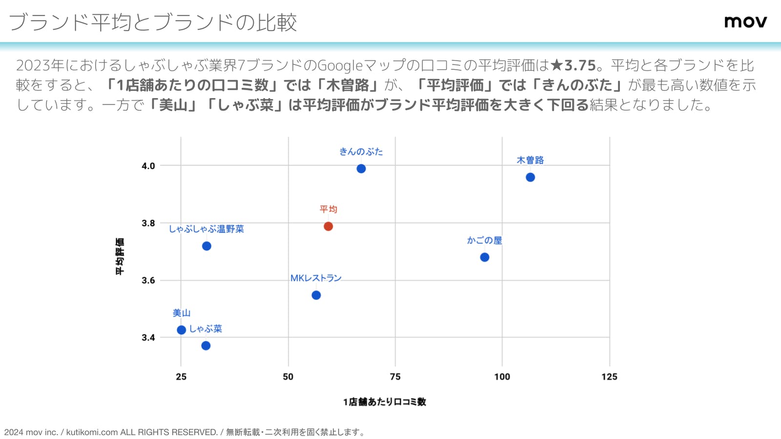 口コミ数が多いのは「木曽路」、評価が高いのは「きんのぶた」