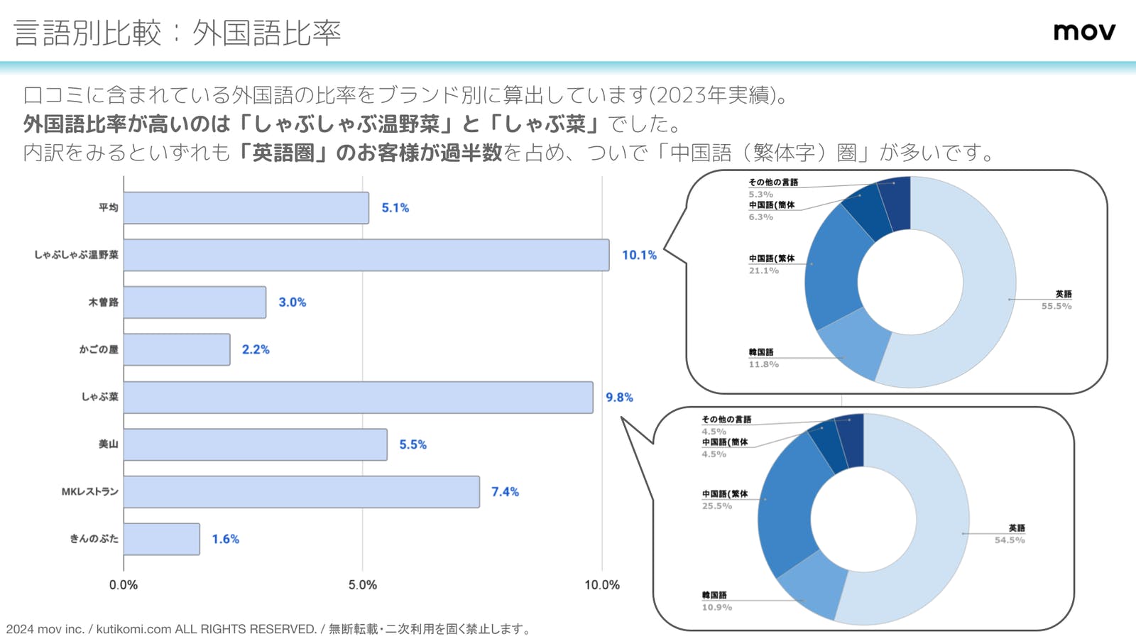 外国語口コミを多く集めているのは「しゃぶしゃぶ温野菜」と「しゃぶ菜」