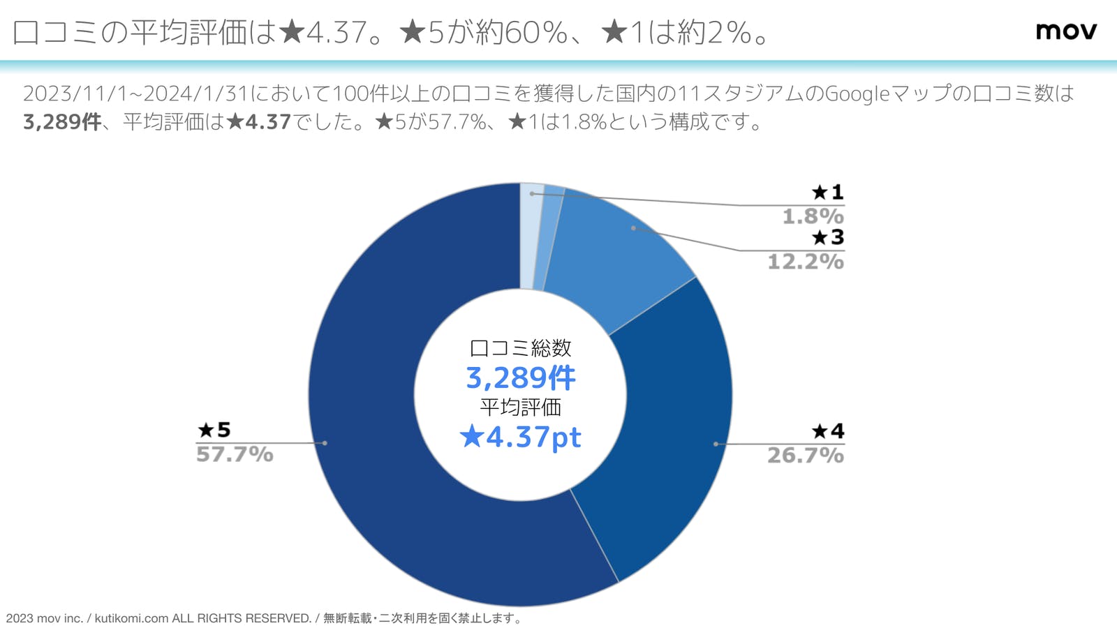 国内スタジアム11施設の平均評価は★4.37。★5が約60％、★1は約2％