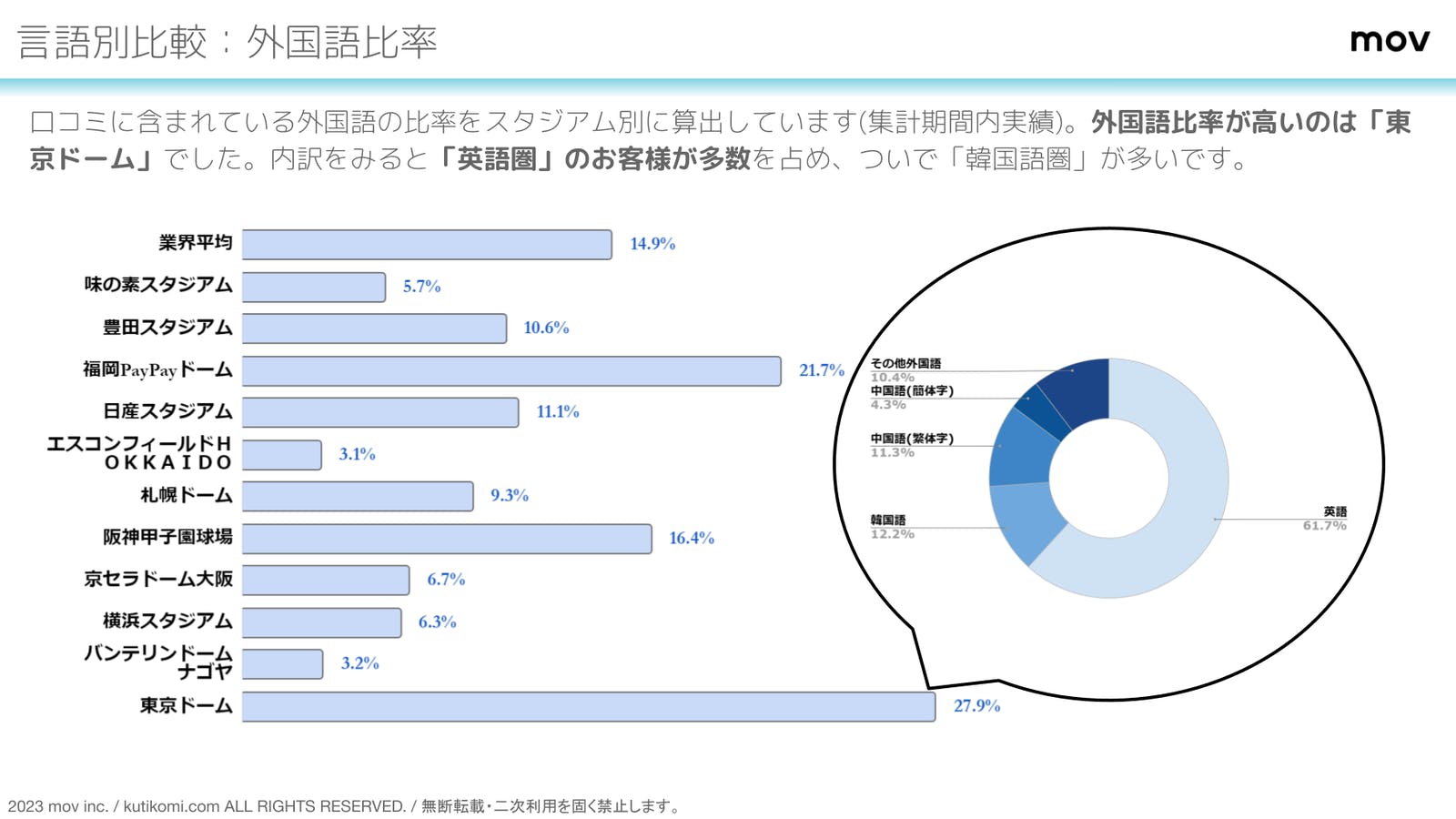 外国語口コミで優勢なのは「東京ドーム」ついで「福岡PayPayドーム」