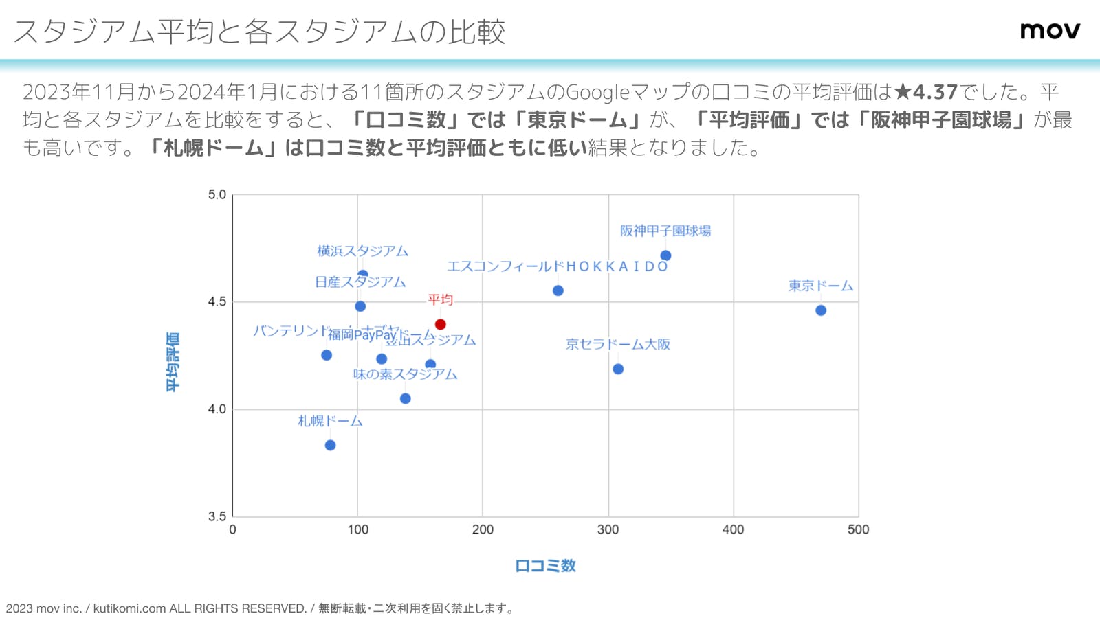 口コミ数が多いのは「東京ドーム」、評価が高いのは「阪神甲子園球場」