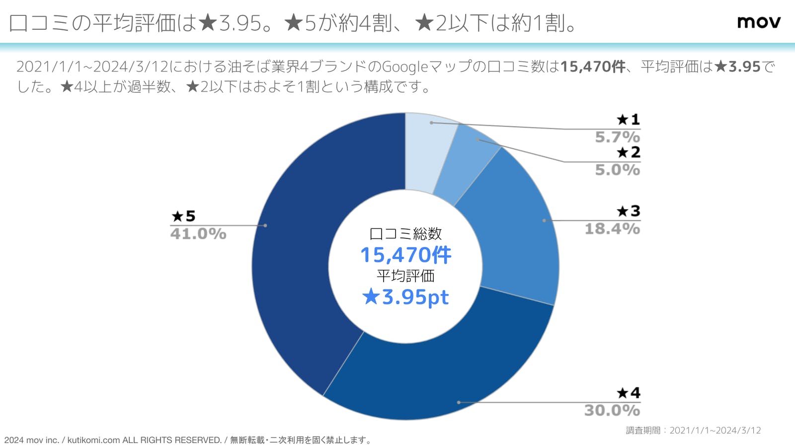 油そばチェーンの平均評価は★3.95。★5が約4割を占め、★2以下は約1割