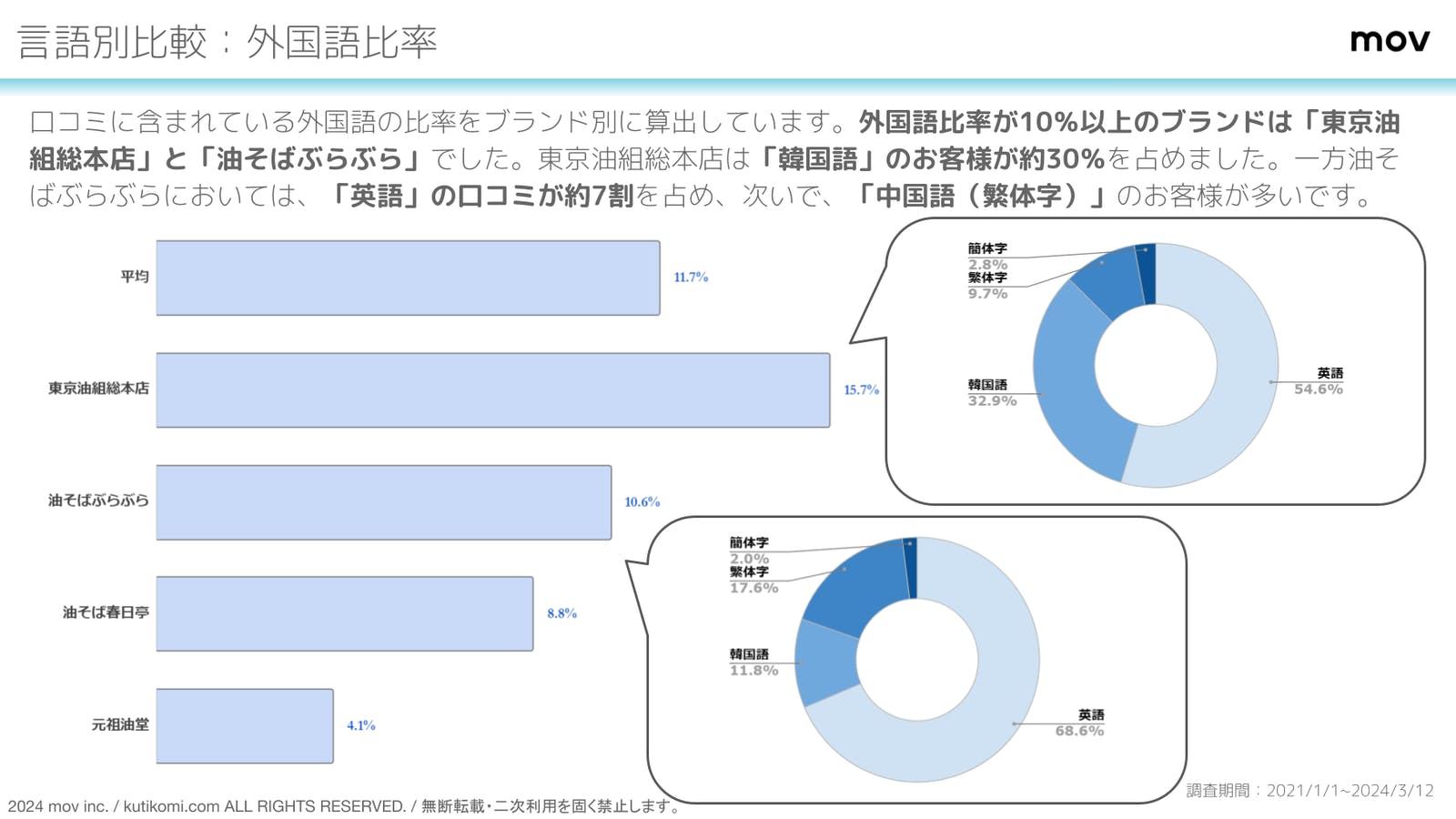 外国語口コミで優勢なのは「東京油組総本店」