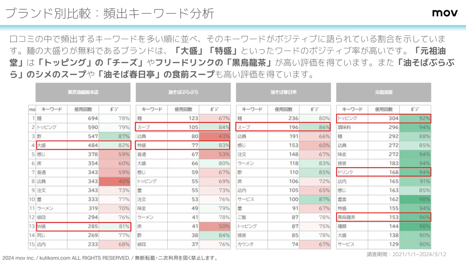 口コミから見えてくる各ブランドの強みが明らかに