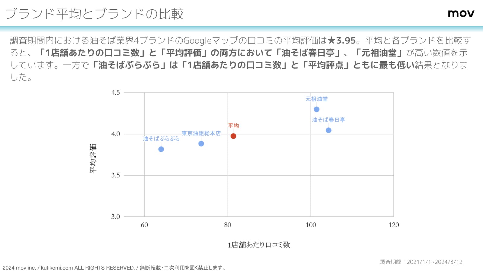  1店舗当たりの口コミ数が多いのは「油そば春日亭」、評価が高いのは「元祖油堂」