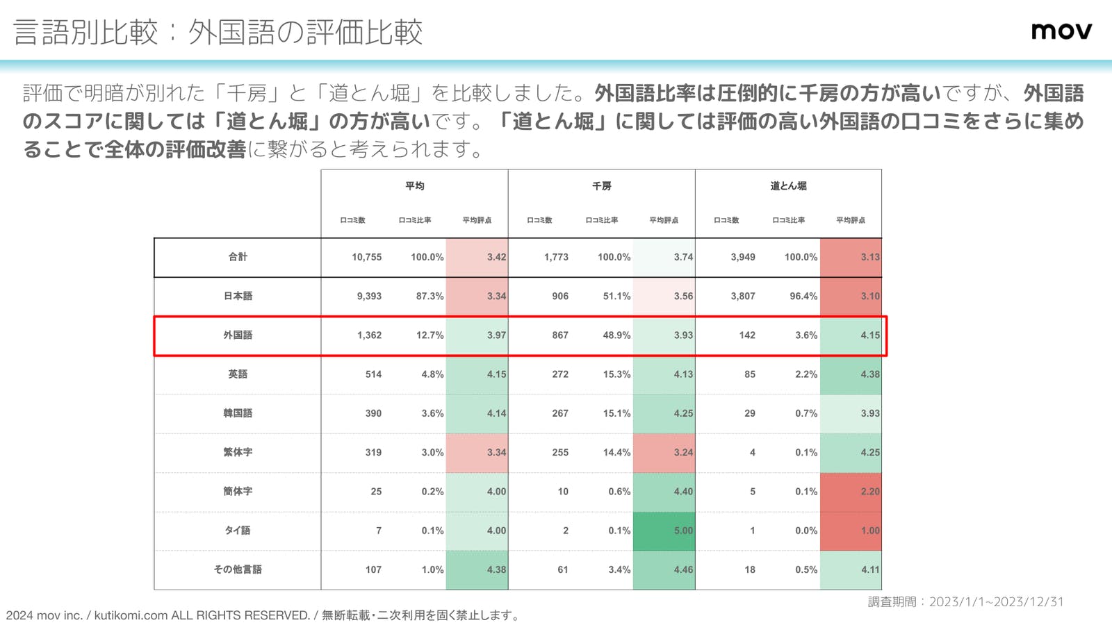 外国語での評価を得られている「道とん堀」